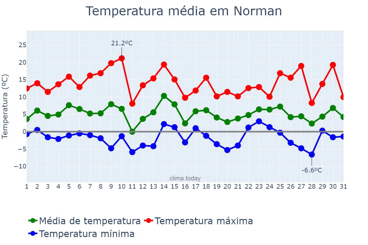 Temperatura em janeiro em Norman, Oklahoma, US
