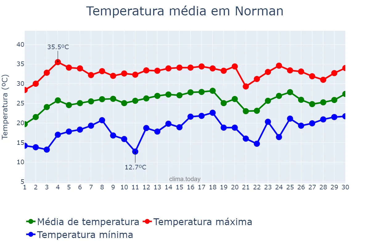Temperatura em junho em Norman, Oklahoma, US