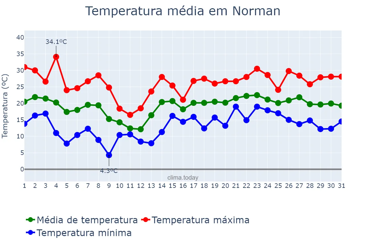 Temperatura em maio em Norman, Oklahoma, US