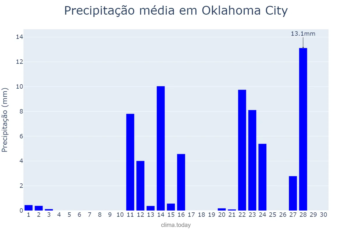 Precipitação em abril em Oklahoma City, Oklahoma, US