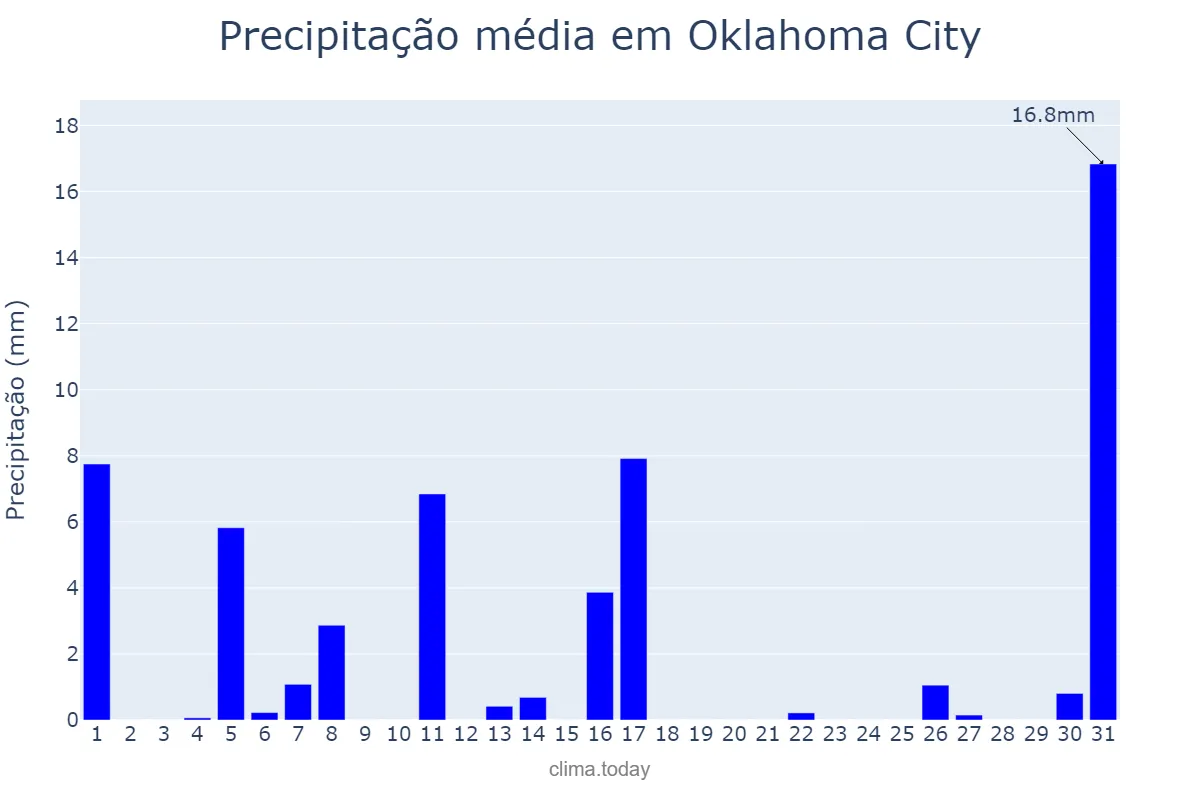 Precipitação em agosto em Oklahoma City, Oklahoma, US