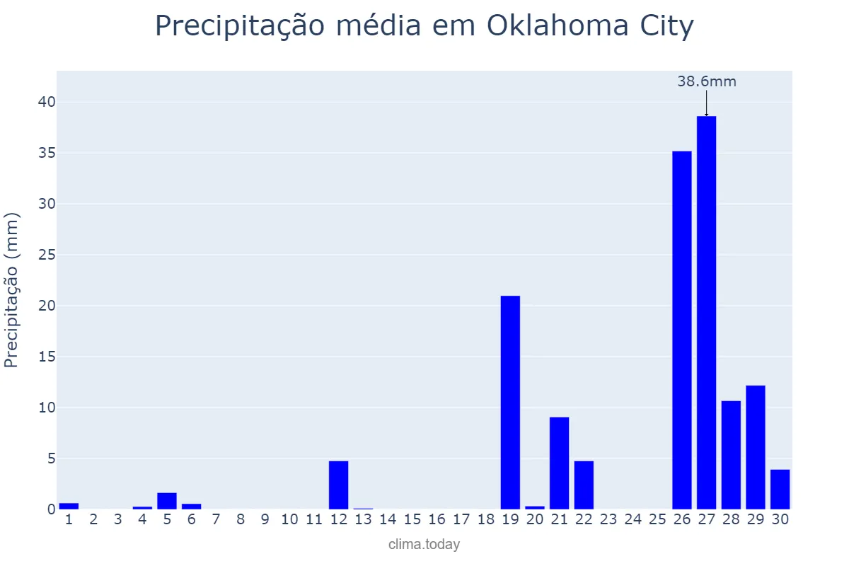 Precipitação em junho em Oklahoma City, Oklahoma, US
