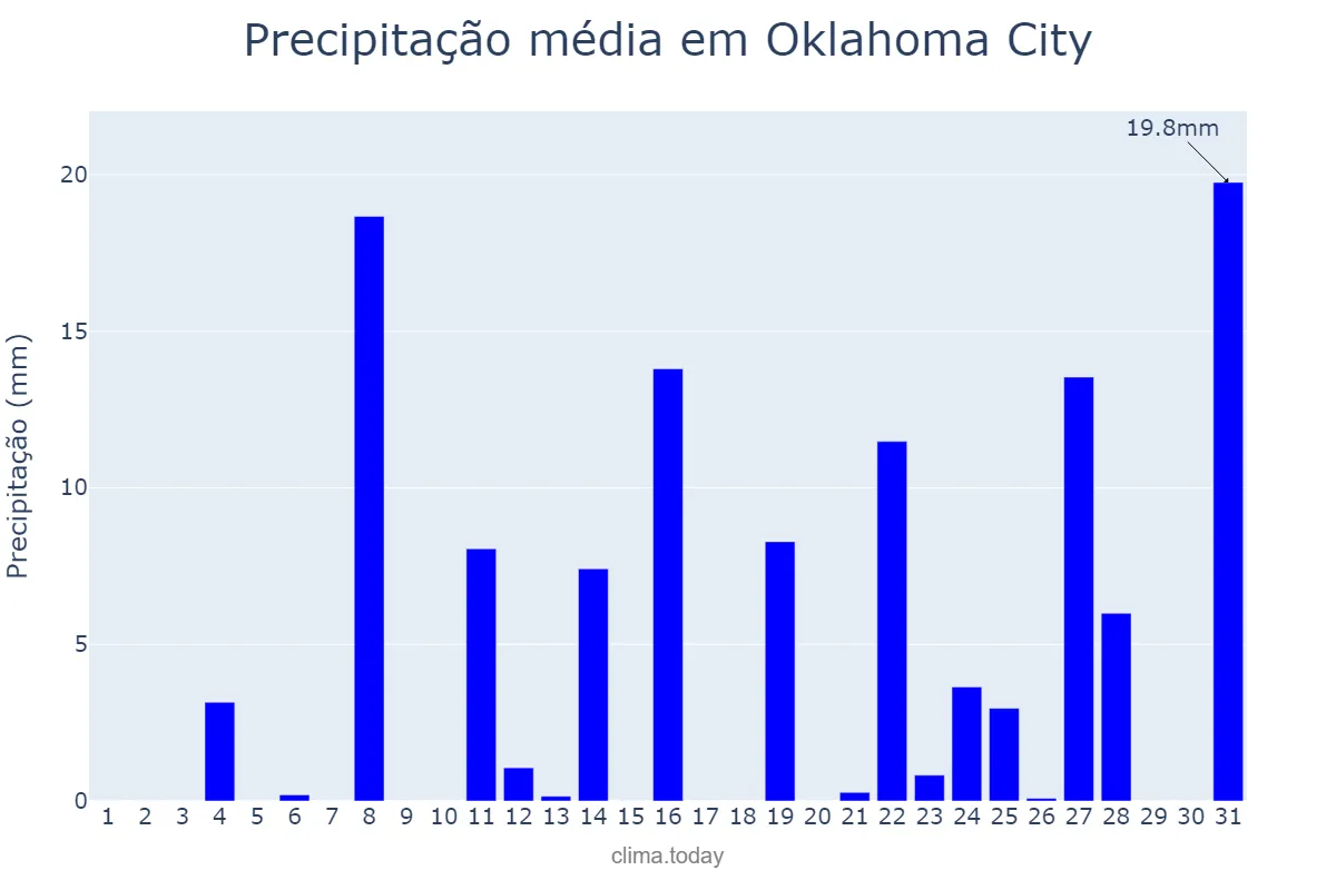 Precipitação em maio em Oklahoma City, Oklahoma, US