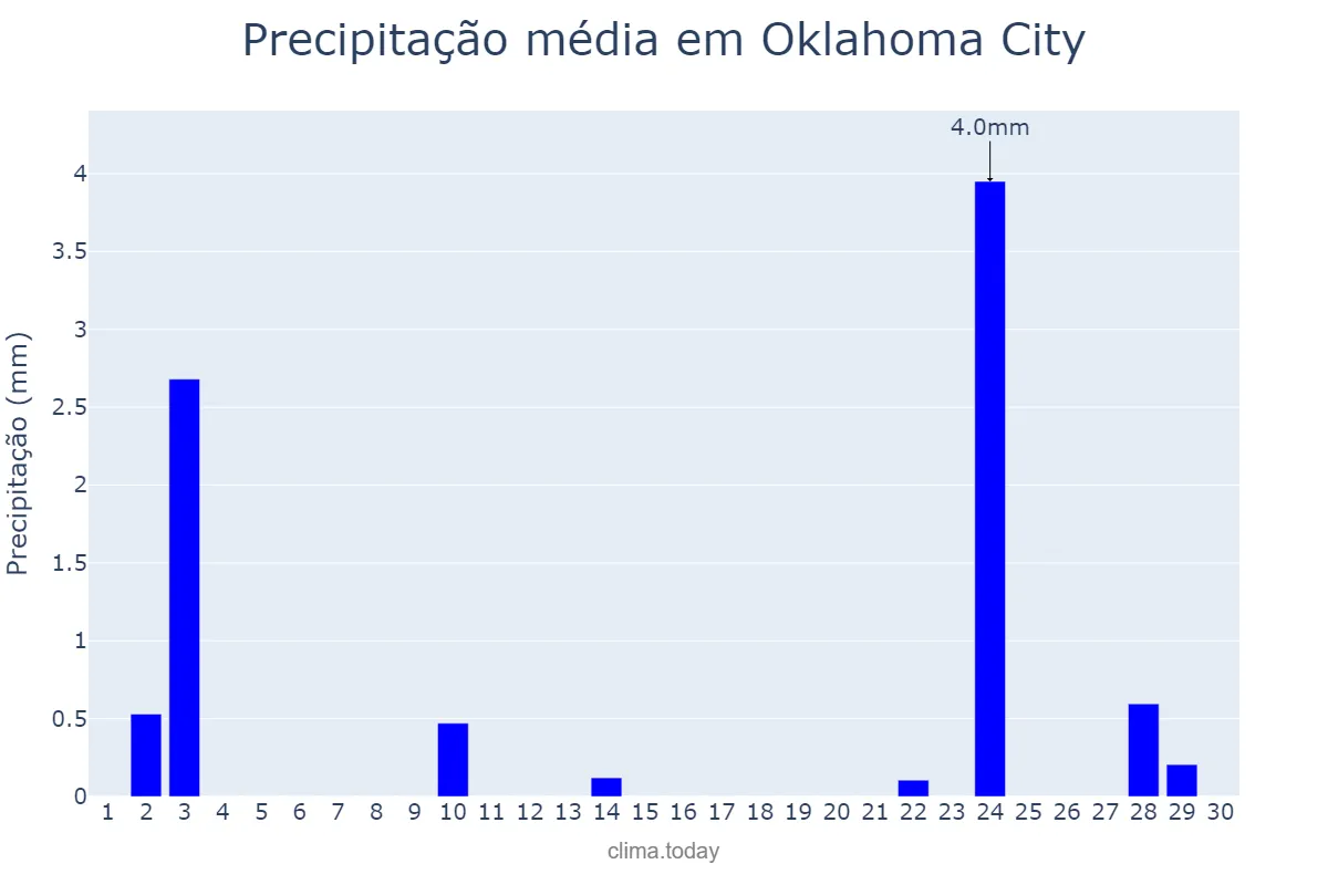 Precipitação em novembro em Oklahoma City, Oklahoma, US