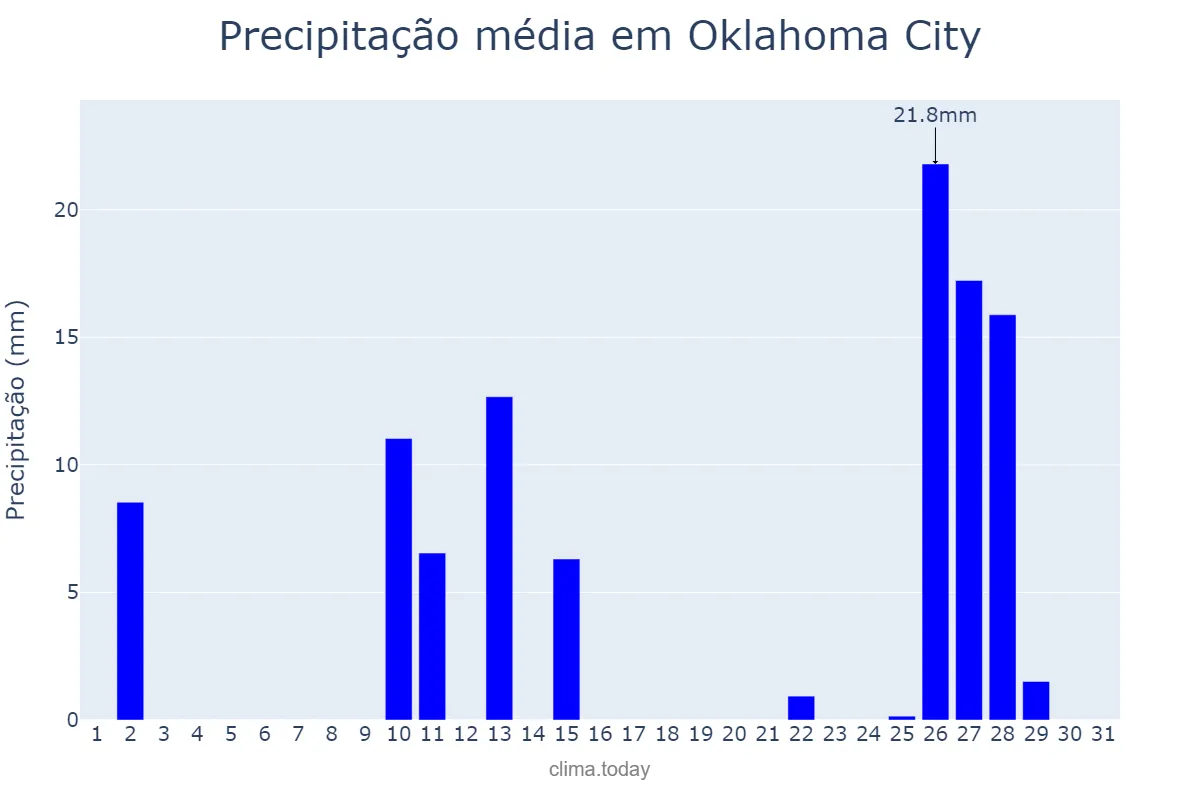 Precipitação em outubro em Oklahoma City, Oklahoma, US