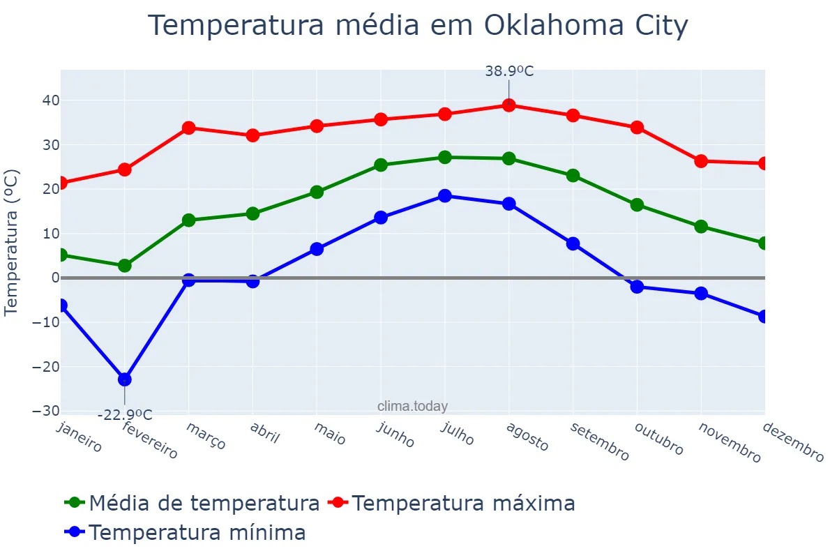 Temperatura anual em Oklahoma City, Oklahoma, US