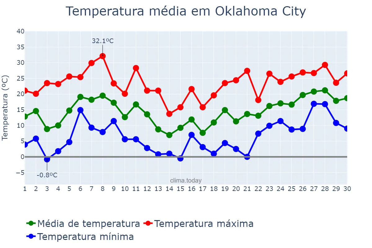 Temperatura em abril em Oklahoma City, Oklahoma, US