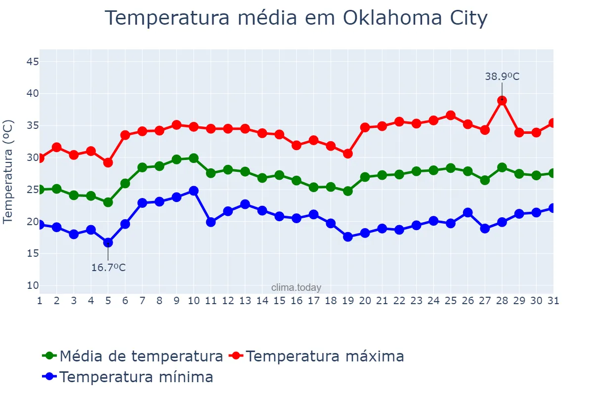 Temperatura em agosto em Oklahoma City, Oklahoma, US