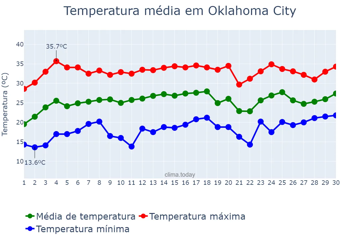 Temperatura em junho em Oklahoma City, Oklahoma, US