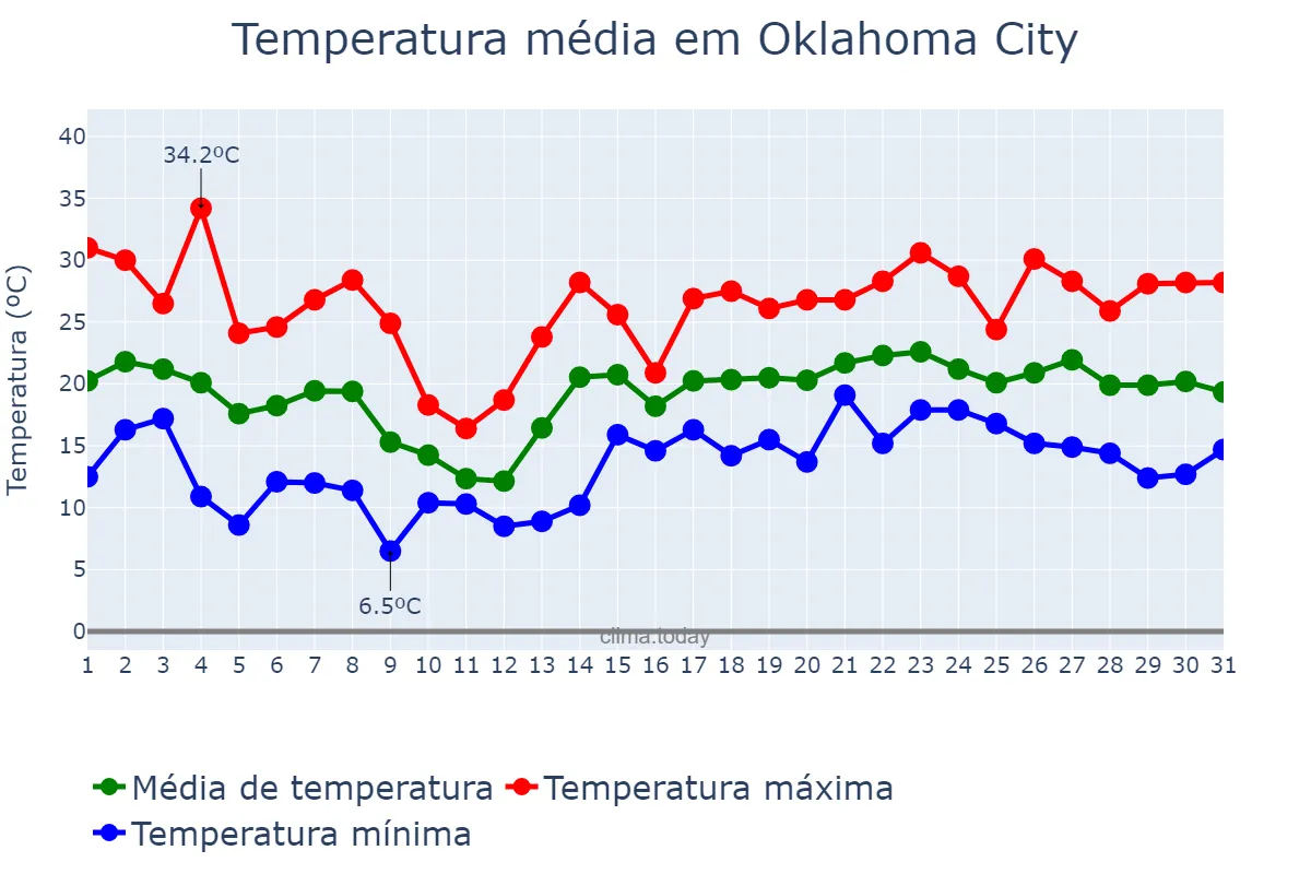 Temperatura em maio em Oklahoma City, Oklahoma, US