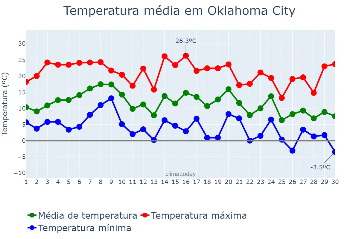 Temperatura em novembro em Oklahoma City, Oklahoma, US
