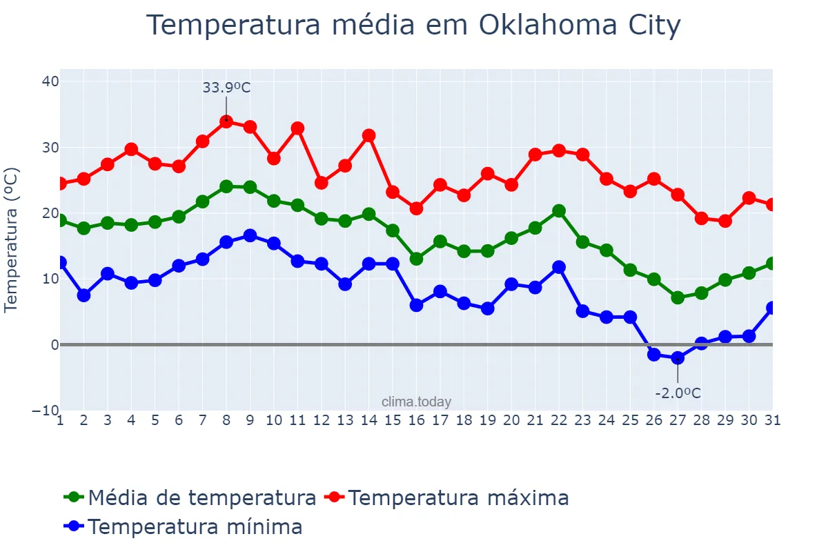 Temperatura em outubro em Oklahoma City, Oklahoma, US