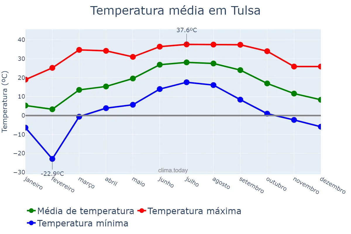 Temperatura anual em Tulsa, Oklahoma, US