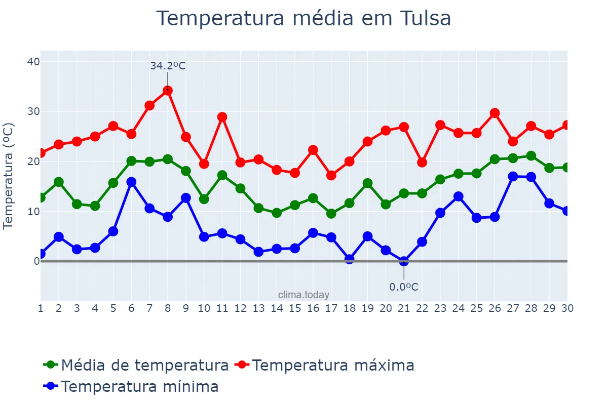Temperatura em abril em Tulsa, Oklahoma, US