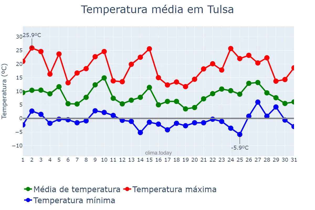 Temperatura em dezembro em Tulsa, Oklahoma, US