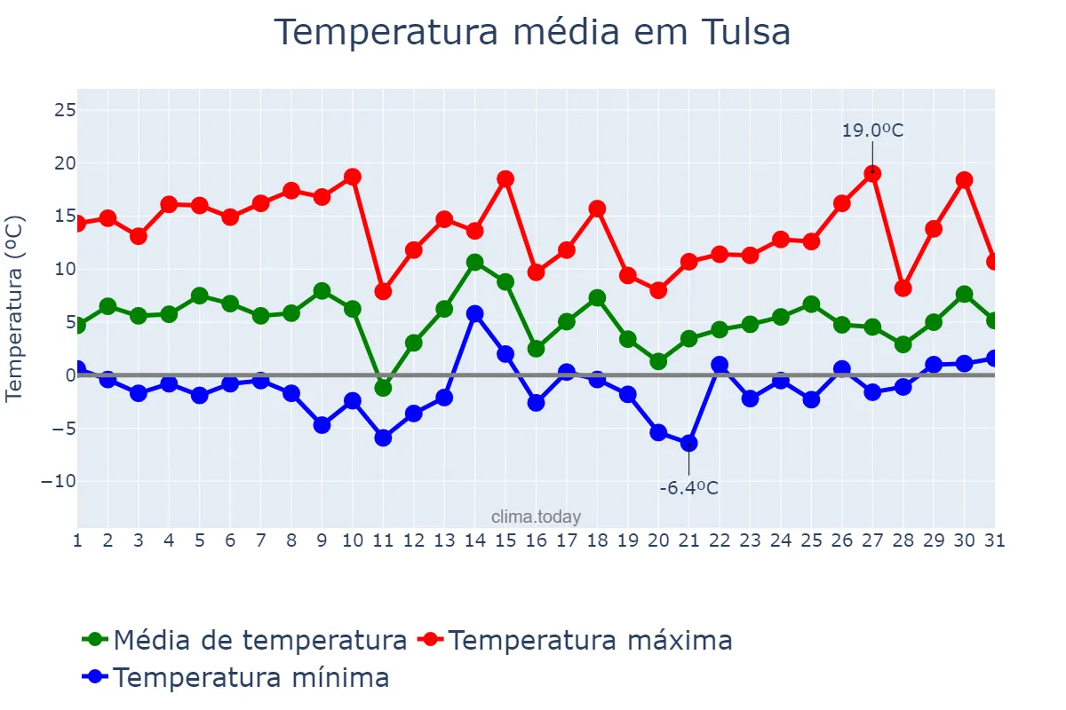 Temperatura em janeiro em Tulsa, Oklahoma, US