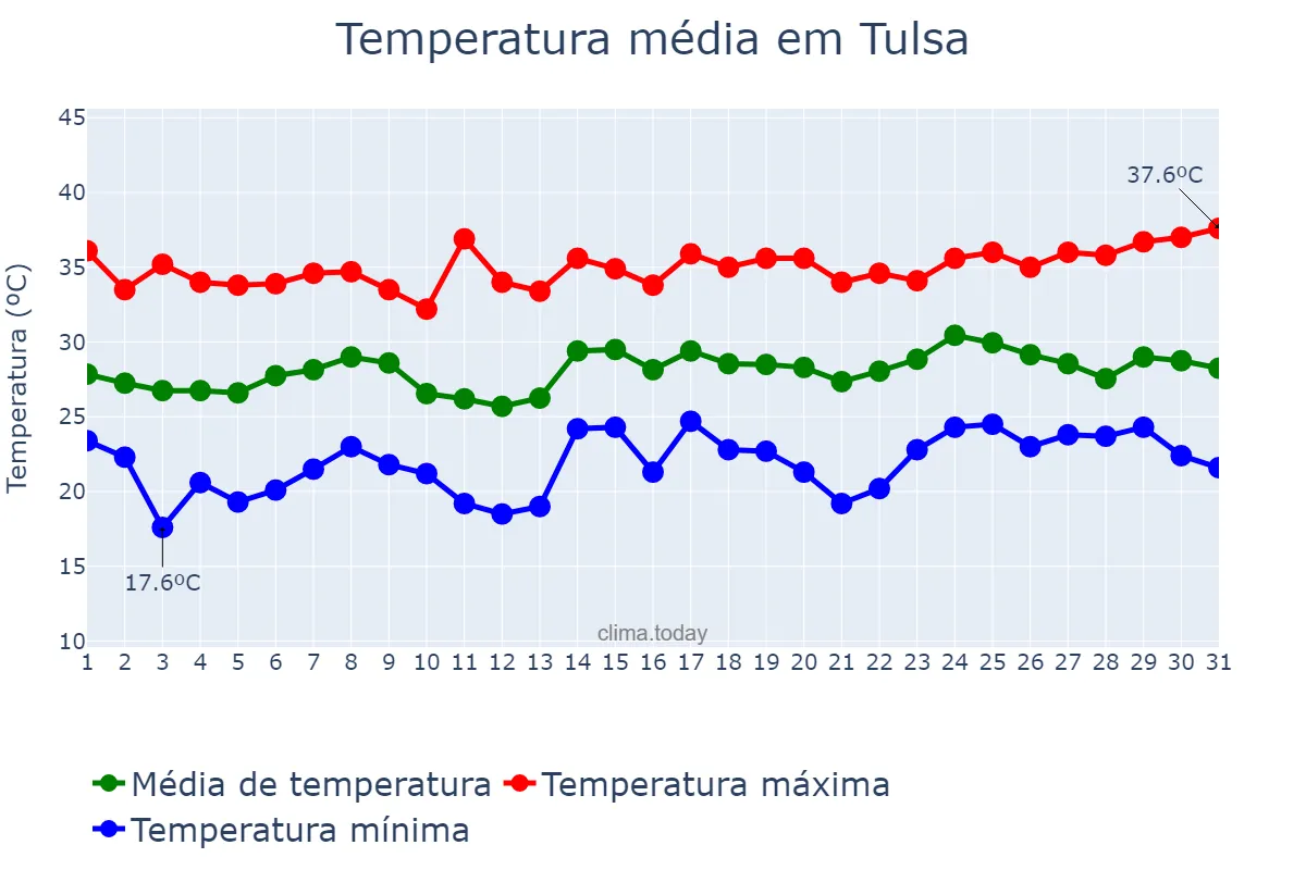 Temperatura em julho em Tulsa, Oklahoma, US