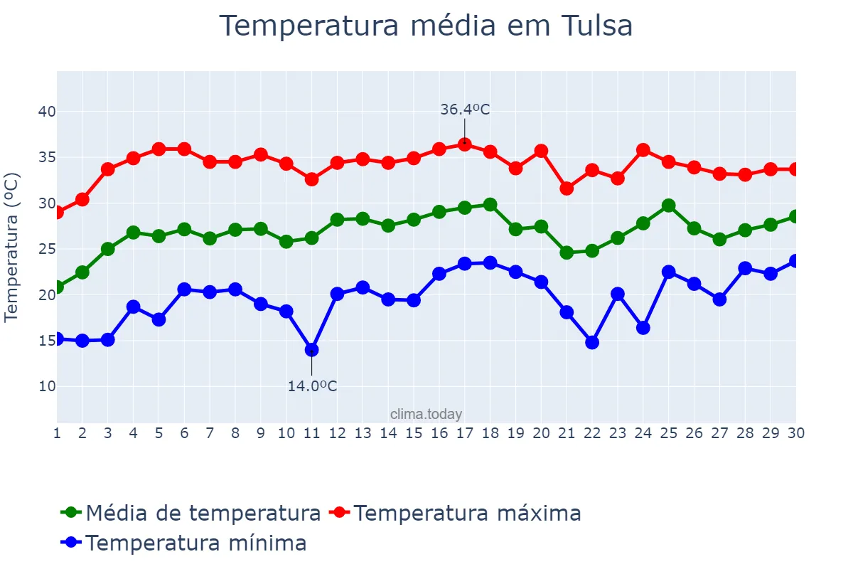 Temperatura em junho em Tulsa, Oklahoma, US