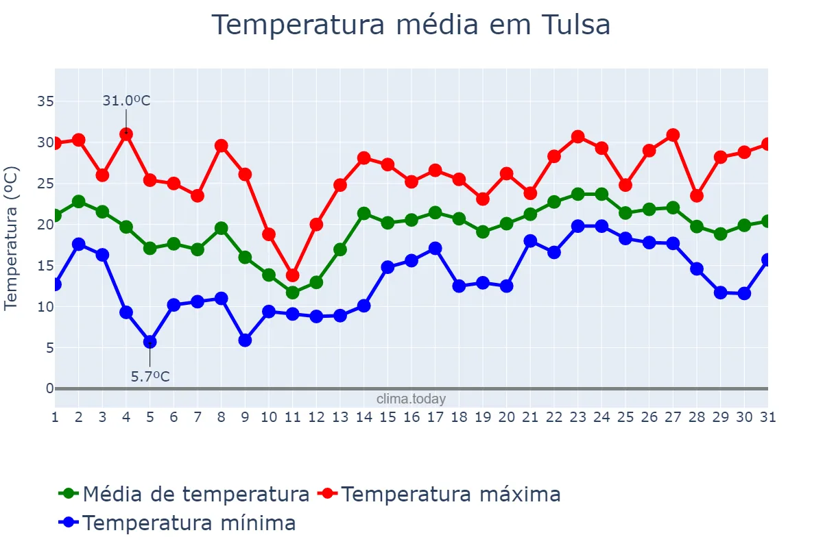 Temperatura em maio em Tulsa, Oklahoma, US