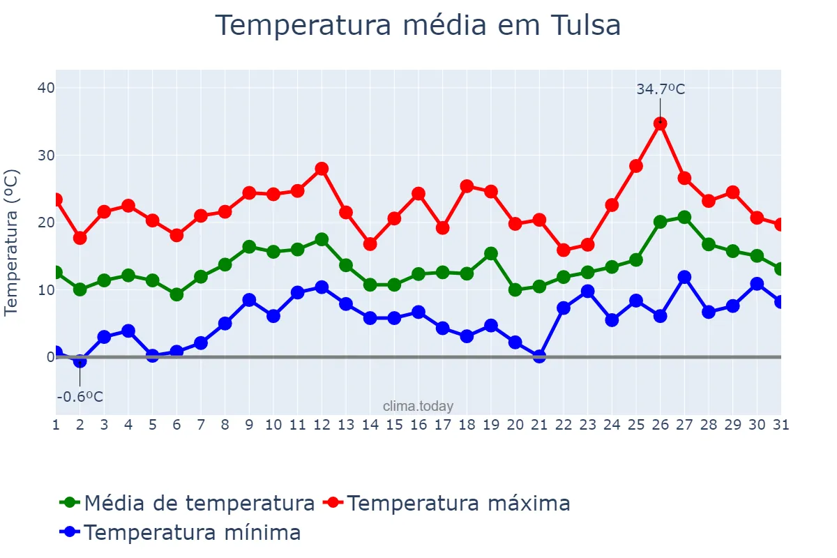 Temperatura em marco em Tulsa, Oklahoma, US
