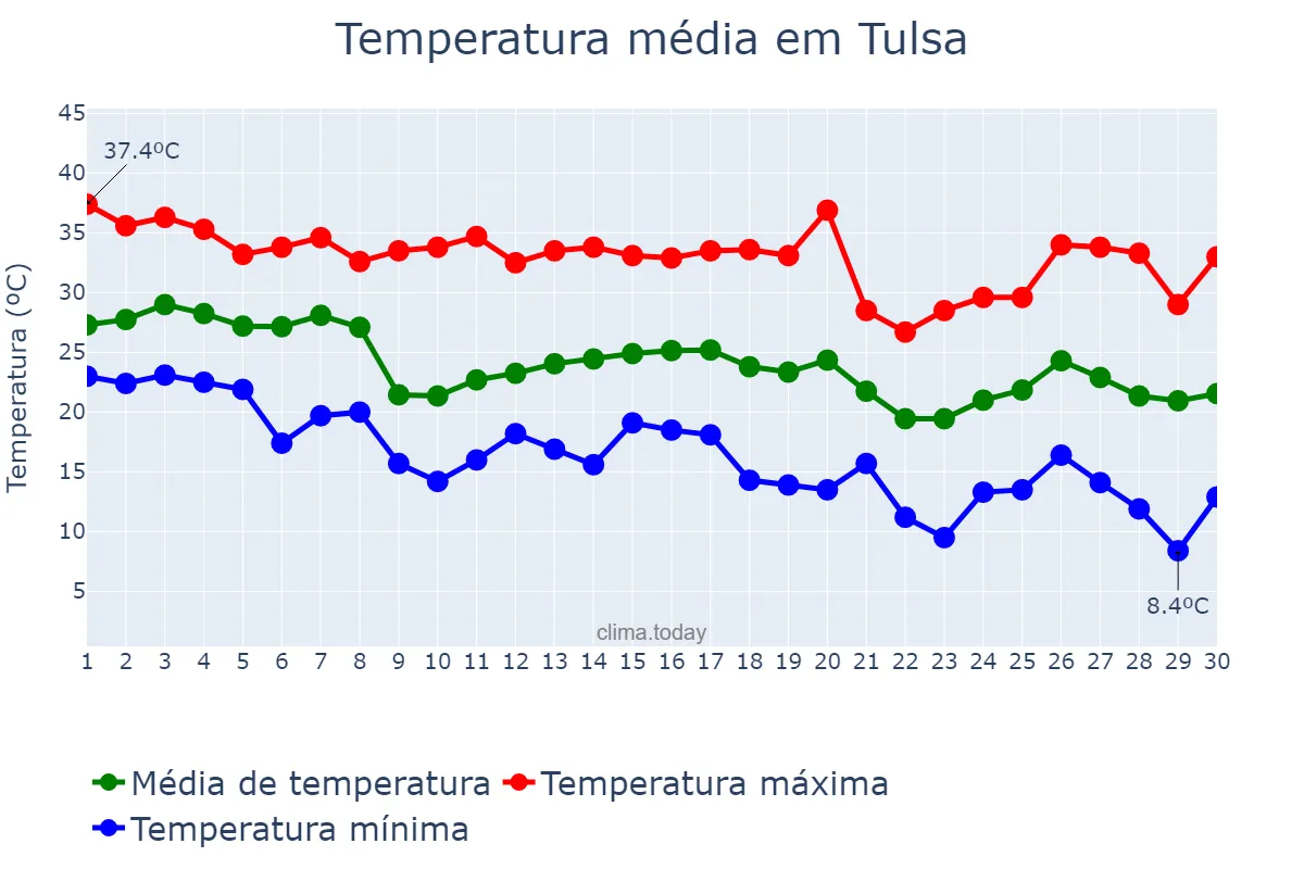 Temperatura em setembro em Tulsa, Oklahoma, US