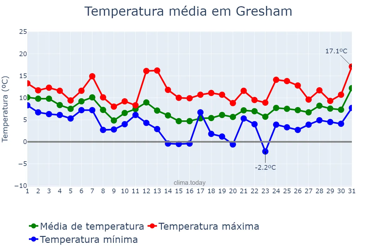 Temperatura em janeiro em Gresham, Oregon, US