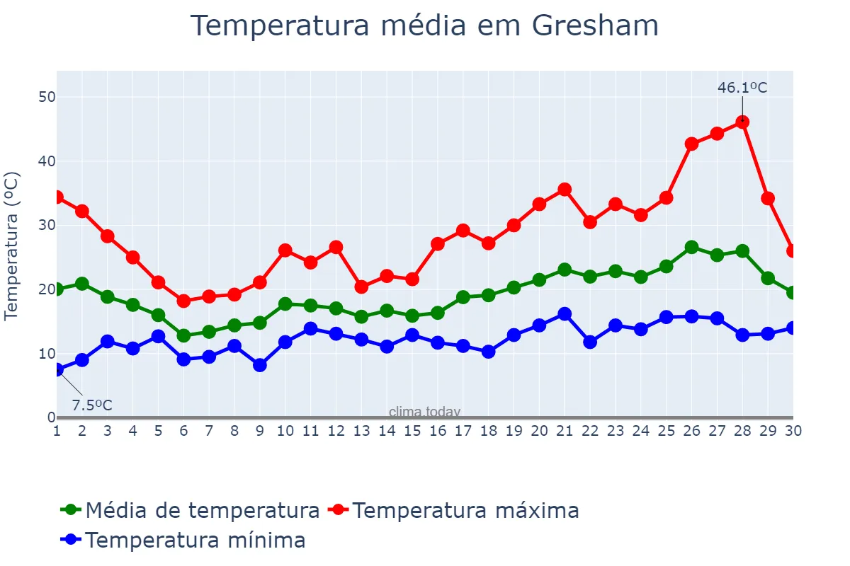 Temperatura em junho em Gresham, Oregon, US
