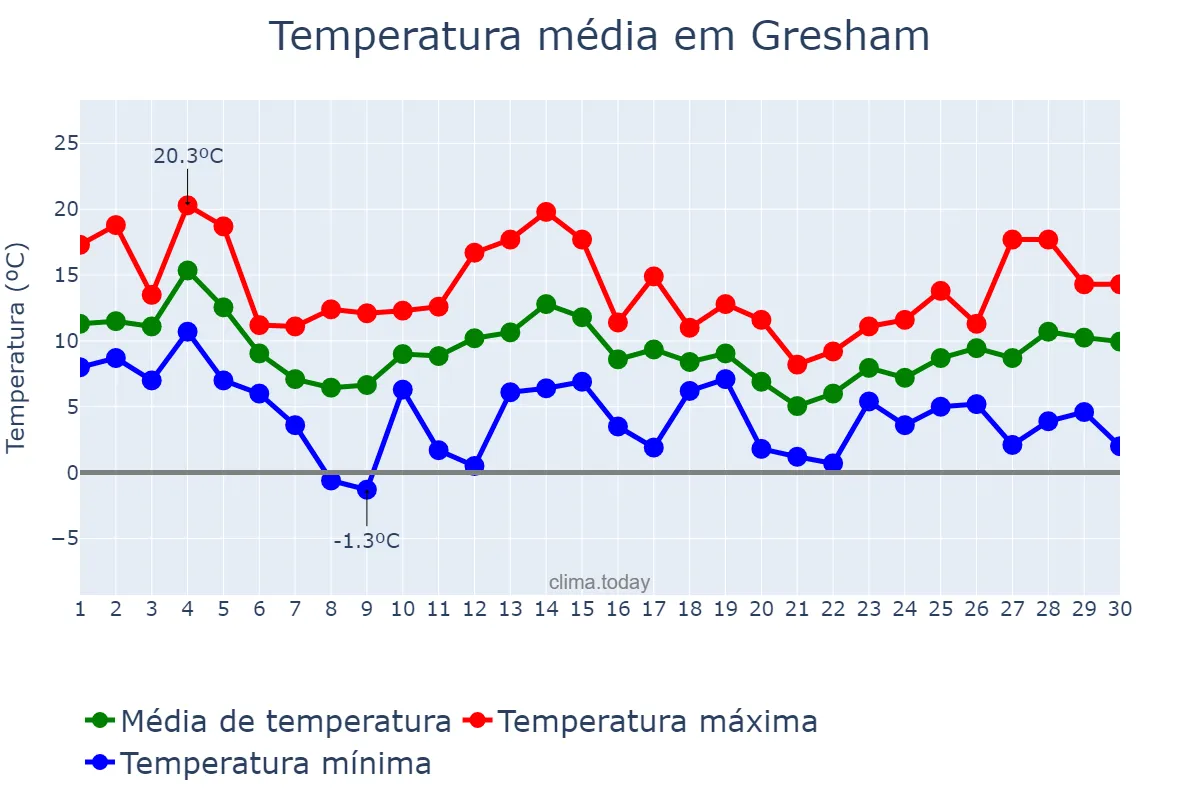 Temperatura em novembro em Gresham, Oregon, US