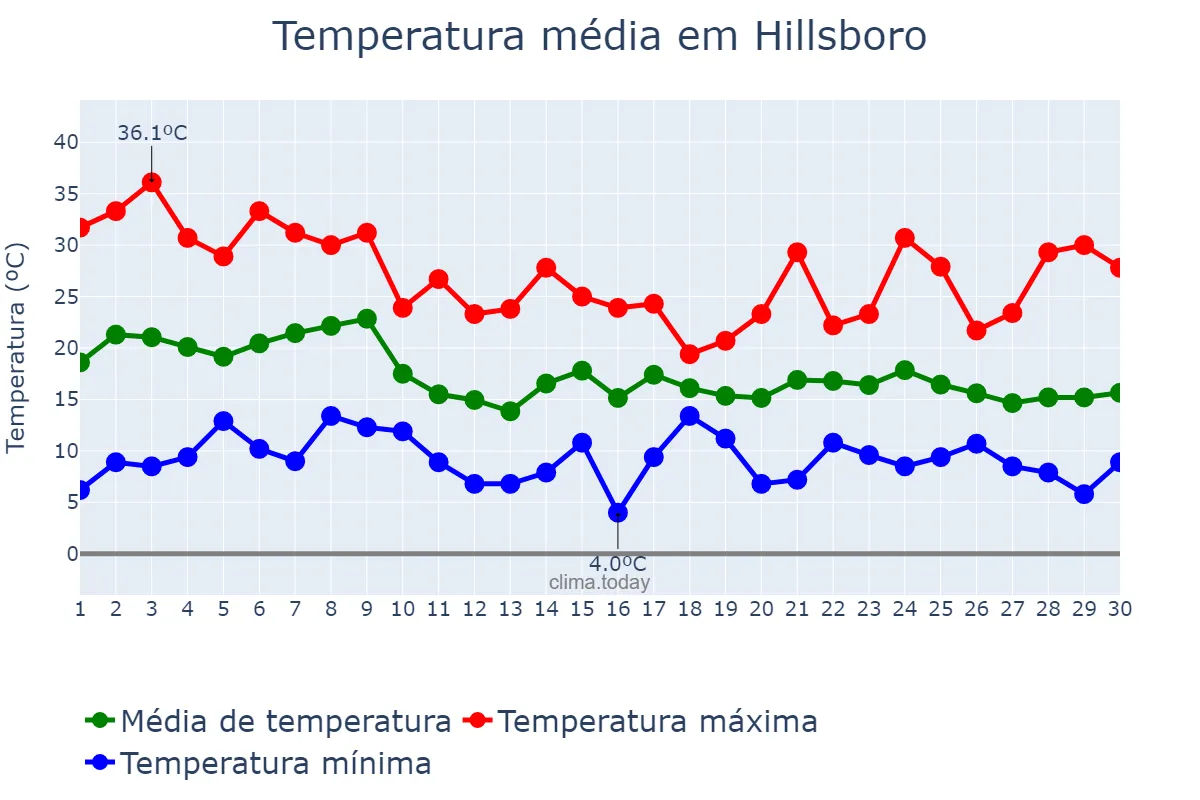 Temperatura em setembro em Hillsboro, Oregon, US