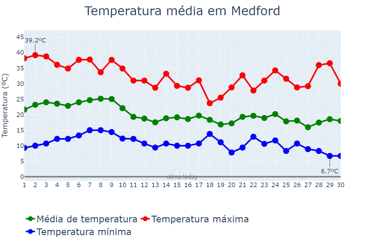 Temperatura em setembro em Medford, Oregon, US