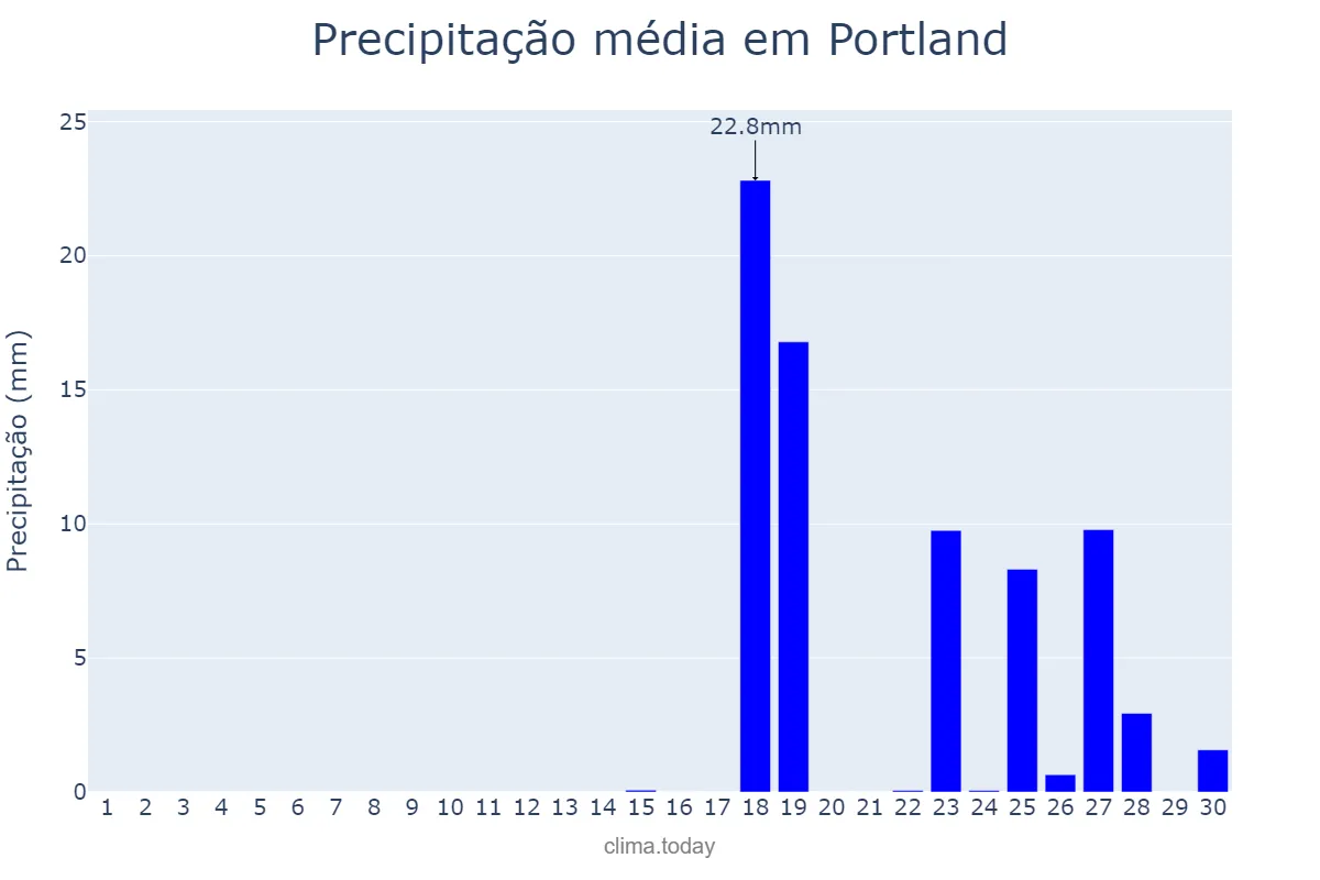 Precipitação em setembro em Portland, Oregon, US