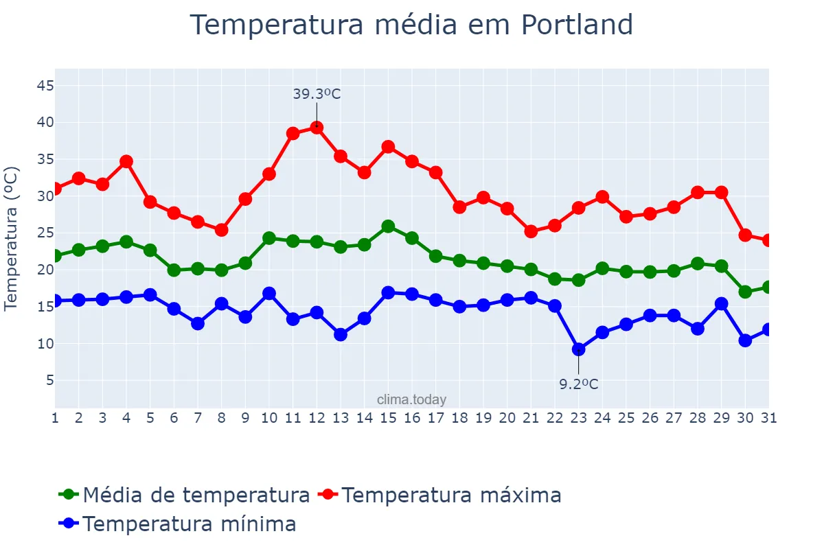 Temperatura em agosto em Portland, Oregon, US
