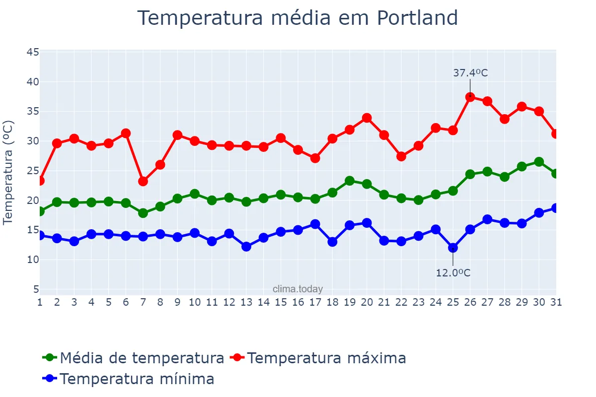 Temperatura em julho em Portland, Oregon, US