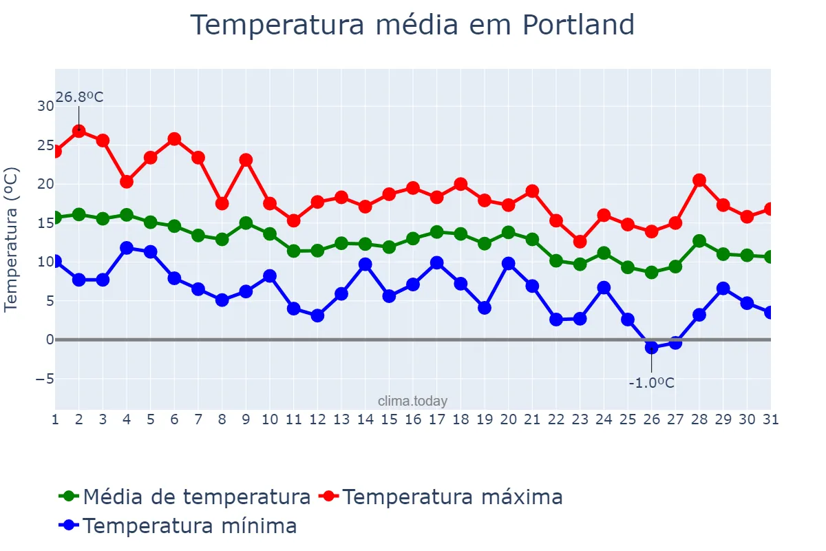 Temperatura em outubro em Portland, Oregon, US