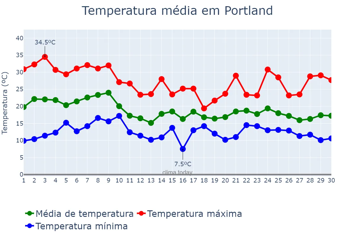 Temperatura em setembro em Portland, Oregon, US