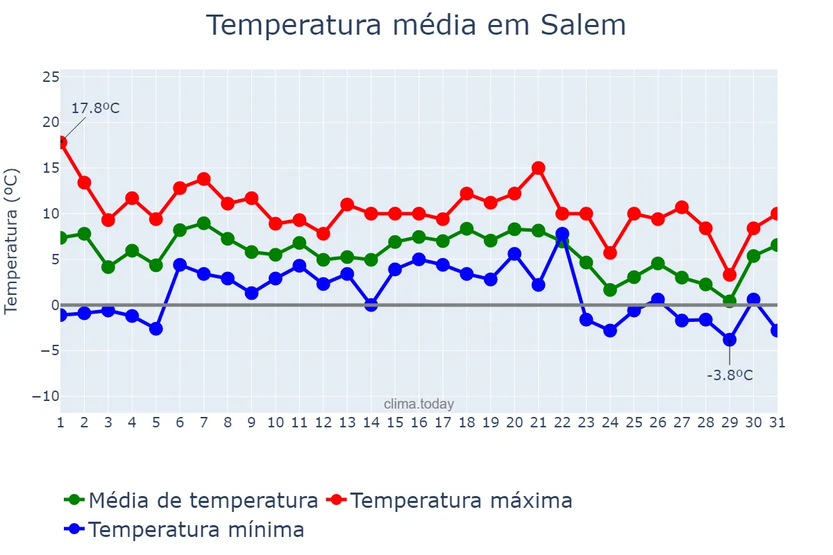 Temperatura em dezembro em Salem, Oregon, US