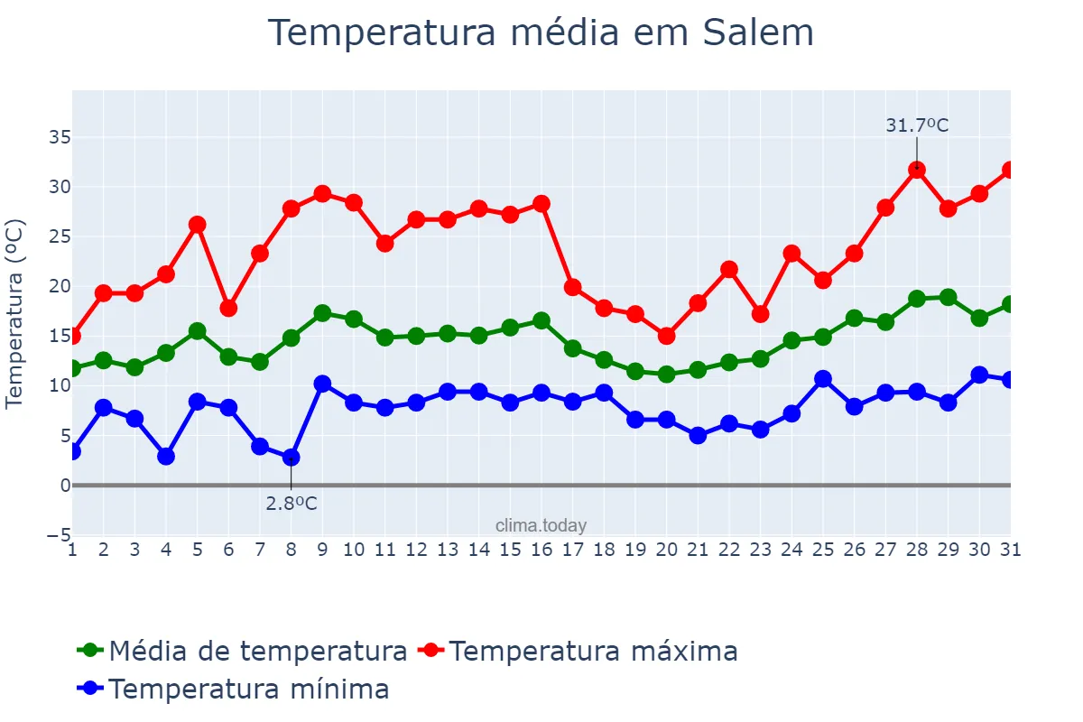 Temperatura em maio em Salem, Oregon, US