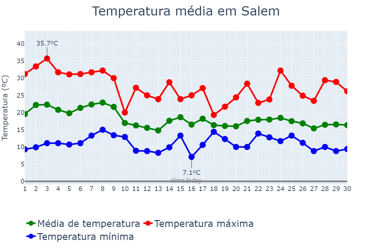 Temperatura em setembro em Salem, Oregon, US