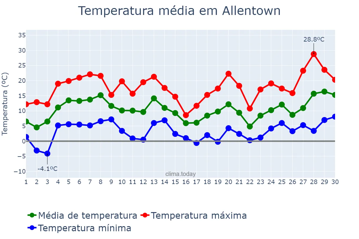 Temperatura em abril em Allentown, Pennsylvania, US