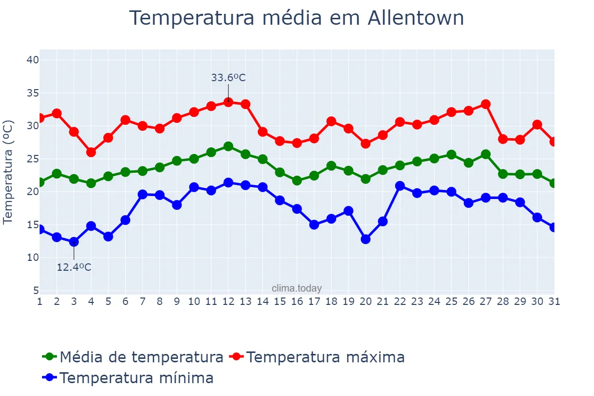 Temperatura em agosto em Allentown, Pennsylvania, US