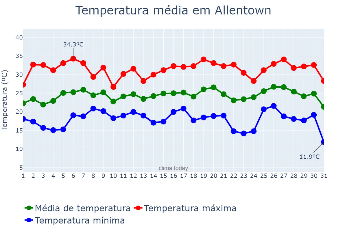 Temperatura em julho em Allentown, Pennsylvania, US