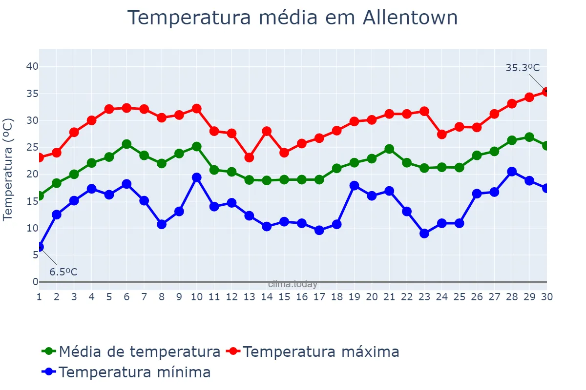 Temperatura em junho em Allentown, Pennsylvania, US