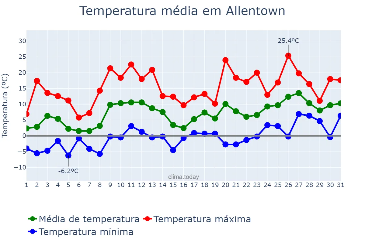 Temperatura em marco em Allentown, Pennsylvania, US