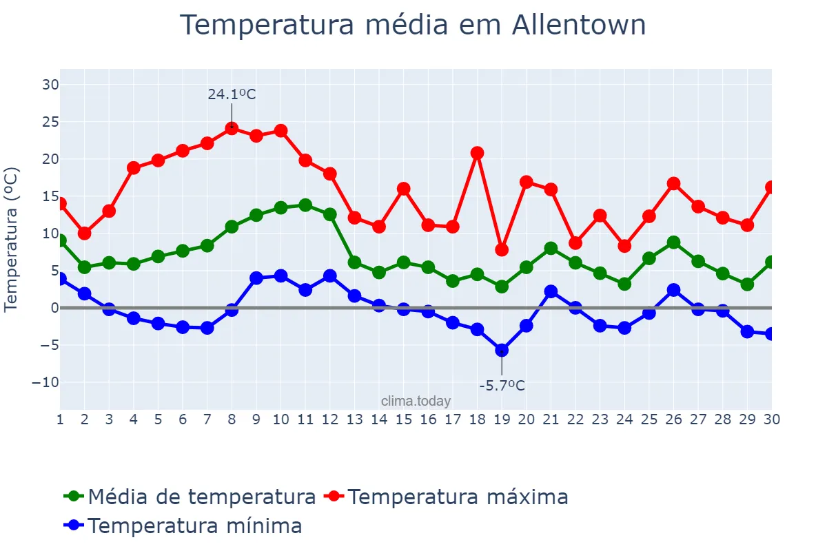 Temperatura em novembro em Allentown, Pennsylvania, US