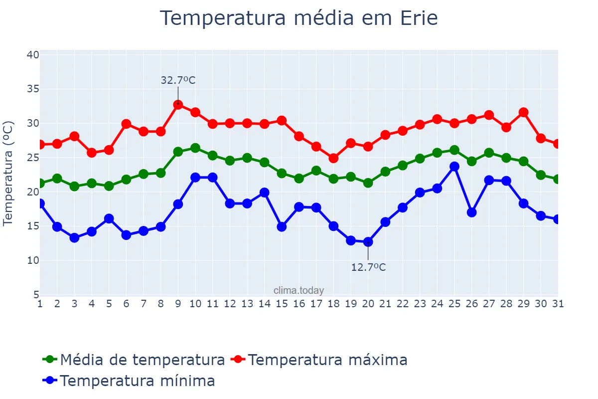 Temperatura em agosto em Erie, Pennsylvania, US