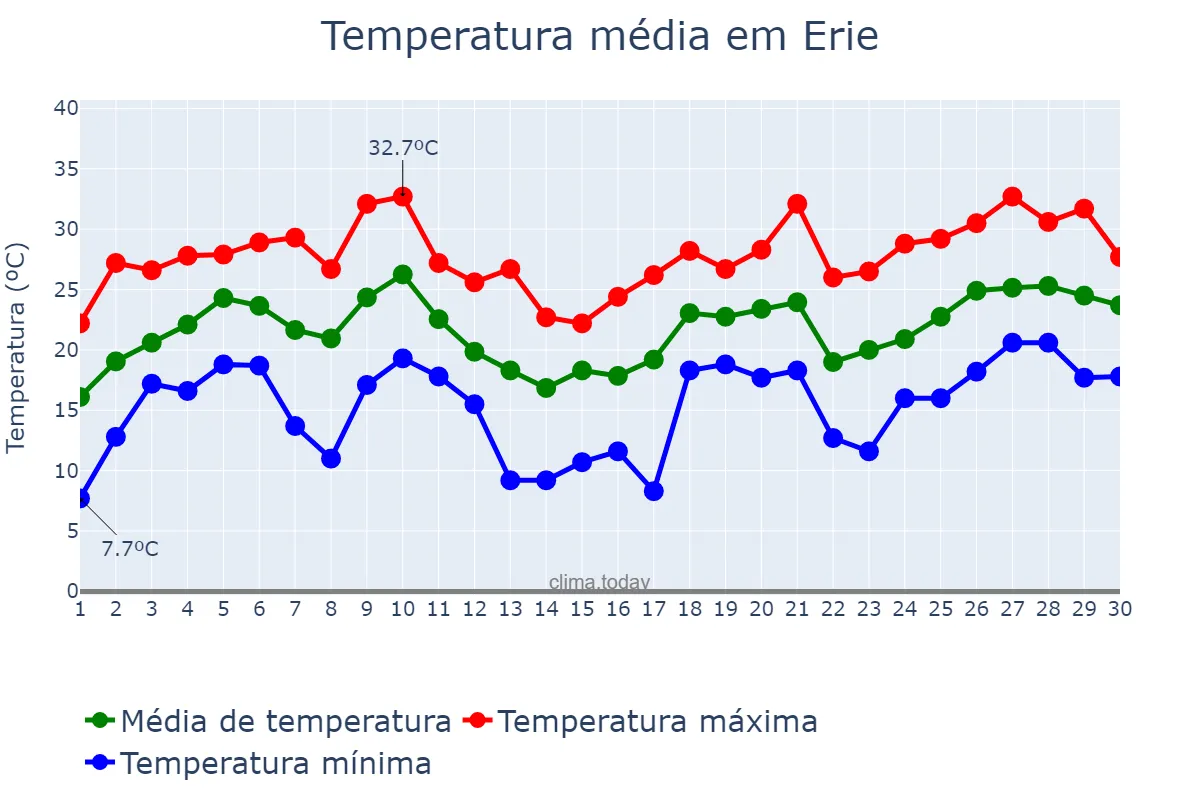 Temperatura em junho em Erie, Pennsylvania, US