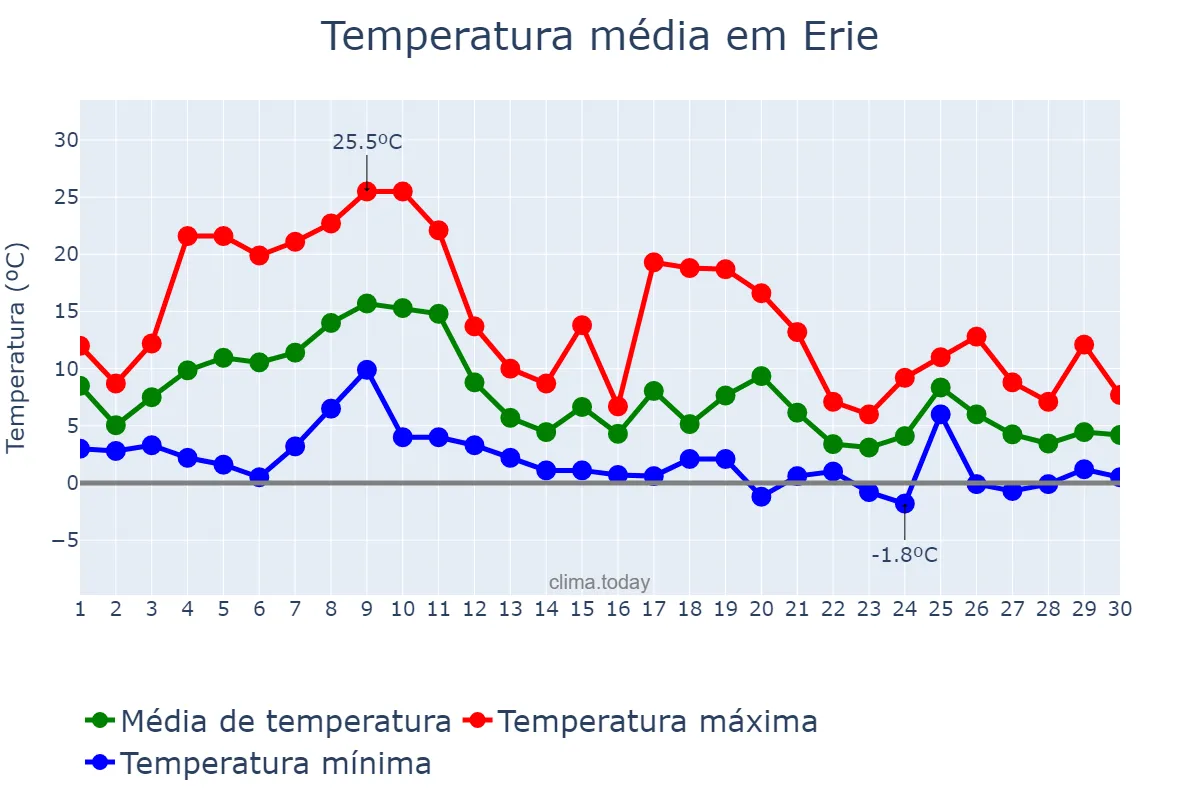 Temperatura em novembro em Erie, Pennsylvania, US