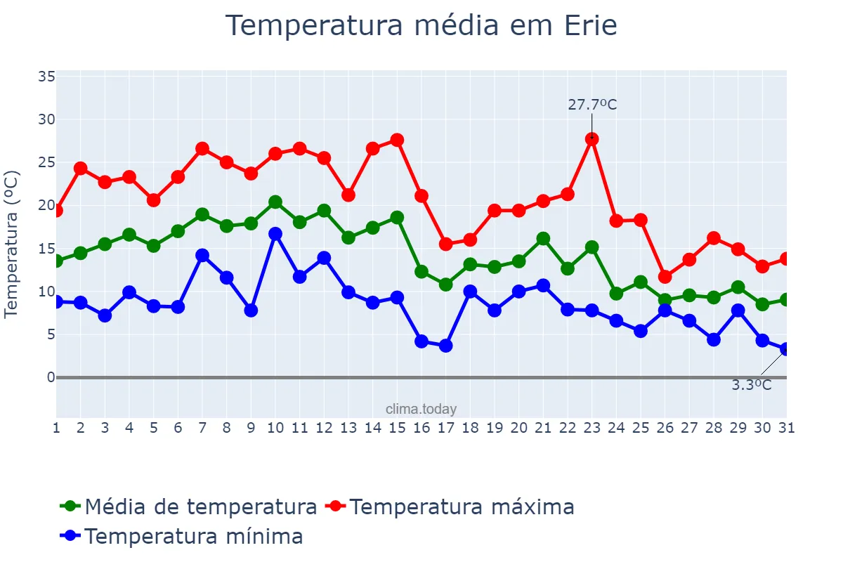 Temperatura em outubro em Erie, Pennsylvania, US