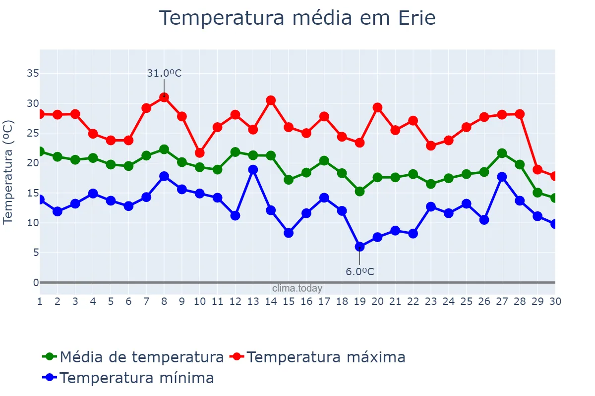 Temperatura em setembro em Erie, Pennsylvania, US