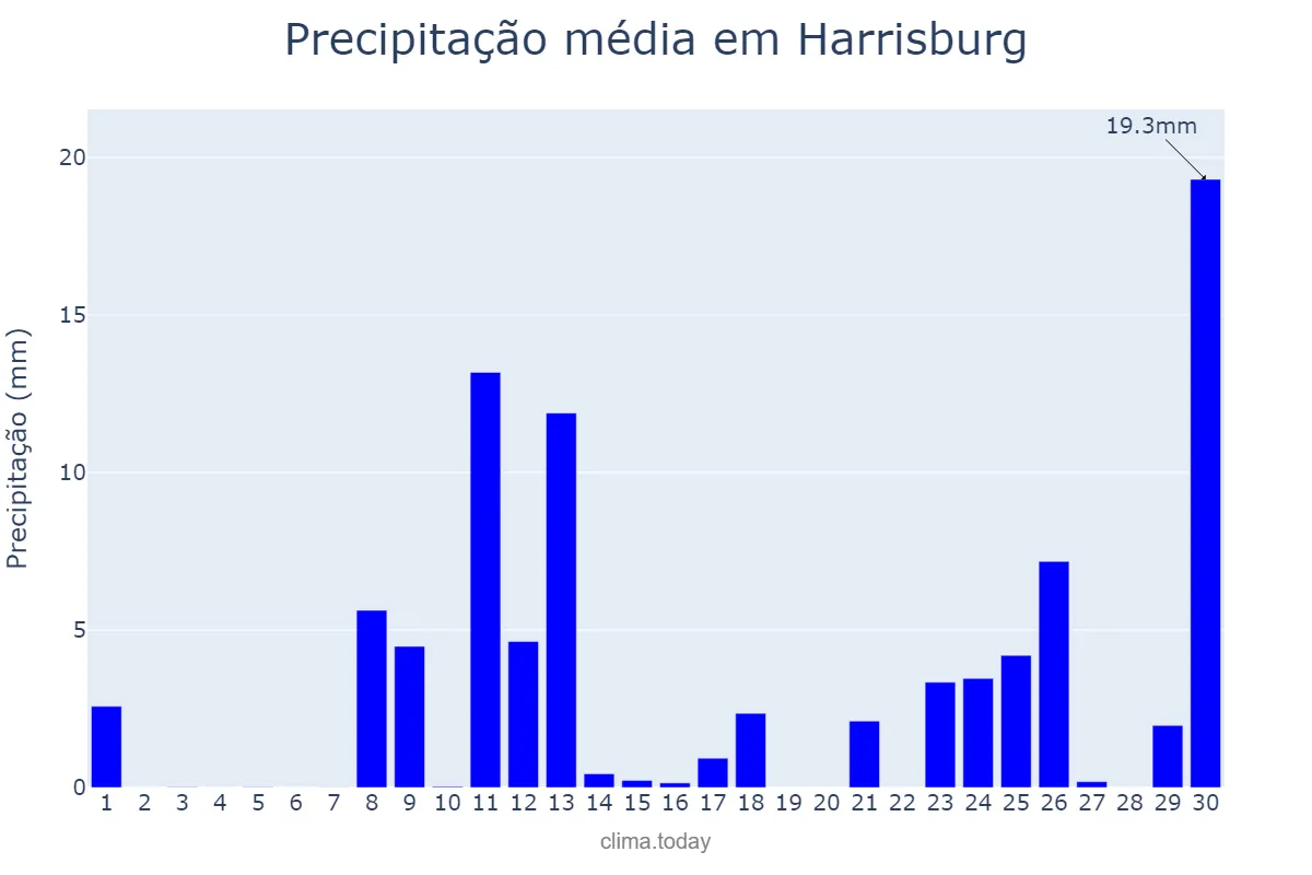 Precipitação em abril em Harrisburg, Pennsylvania, US